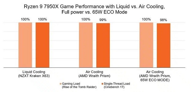 دمای بیش از اندازه زیاد پردازنده‌های نسل جدید AMD Ryzen 7000