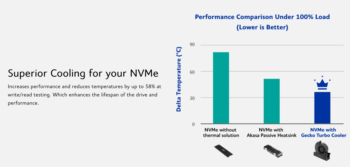 خنککننده فعال Gecko را به همراه فن و دمنده حلزونی