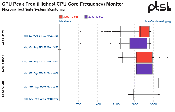 پیروزی پردازنده‌های سرور AMD Epyc Genoa در مقابل اینتل