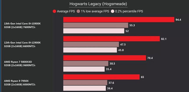 عملکرد پردازنده های AMD در بازی جدید Hogwarts Legacy ناامید کننده است.