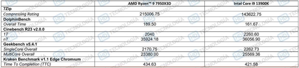 پردازنده قدرتمند Ryzen 9 7950X3D قدرتمندتر از رقیب اینتل خود ظاهر شد