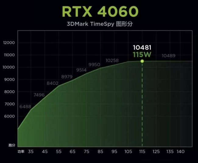 مصرف انرژی و قدرت کارت گرافیک RTX 4060 موبایل لپ‌تاپ جدید Lenovo