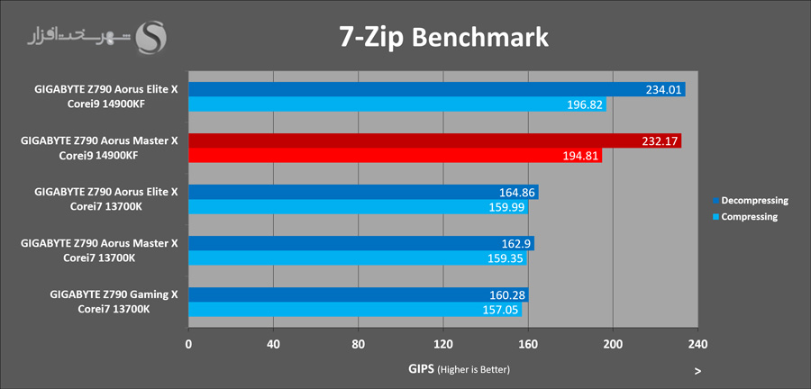gigabyte-z790-aorus-masterx-7zip.png