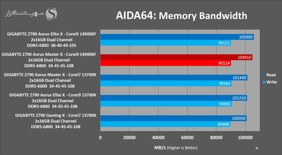 gigabyte-z790-aorus-masterx-aida-bandwidth.png