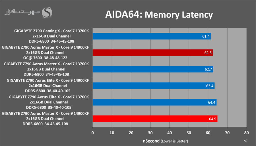 gigabyte-z790-aorus-masterx-aida-latency-overclocked.png