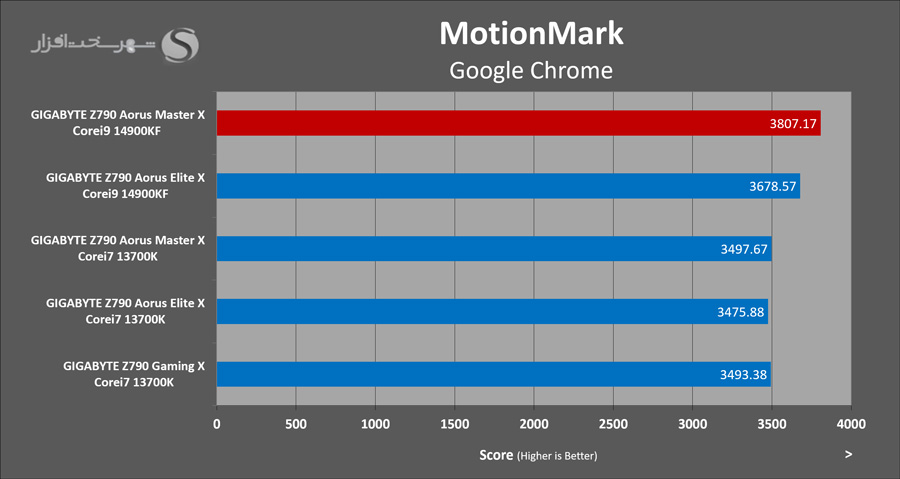 gigabyte-z790-aorus-masterx-browser-motionmark.png