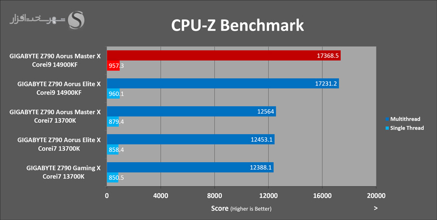 gigabyte-z790-aorus-masterx-cpuz-benchmark.png
