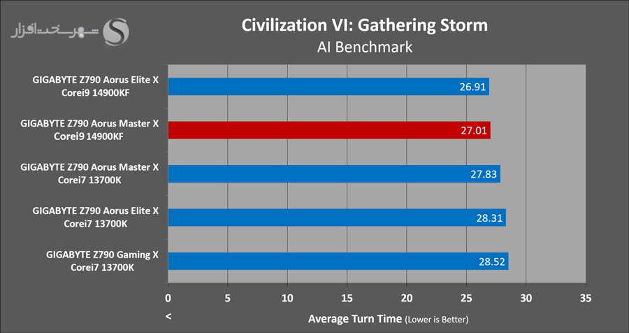 gigabyte-z790-aorus-masterx-gaming-civ6.png