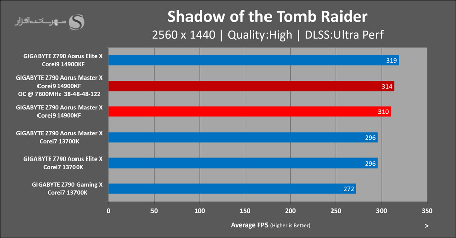 gigabyte-z790-aorus-masterx-gaming-sottr-overclocked.png