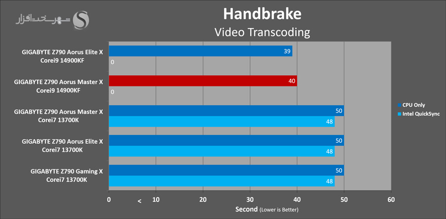 gigabyte-z790-aorus-masterx-handbrake.png