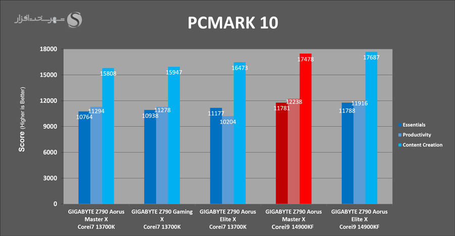 gigabyte-z790-aorus-masterx-pcmark10-scores.png