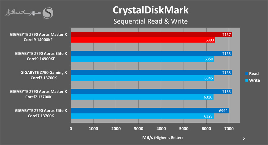 gigabyte-z790-aorus-masterx-storage-crystaldiskmark.png