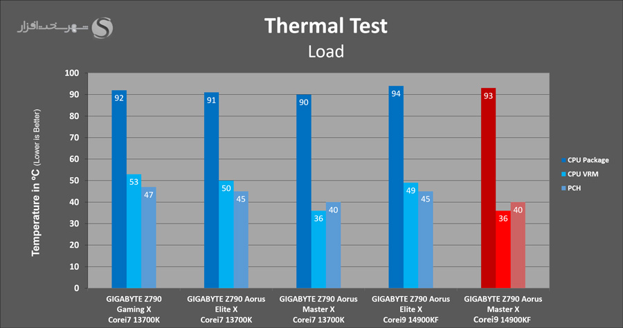 gigabyte-z790-aorus-masterx-temperature-load.png
