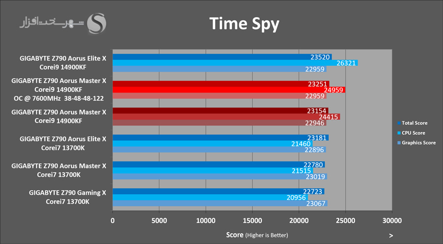 gigabyte-z790-aorus-masterx-timespy-overclocked.png