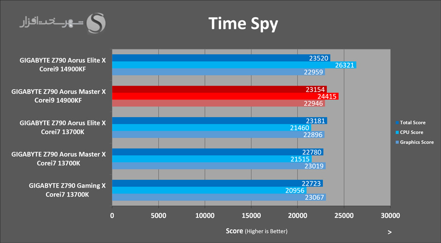 gigabyte-z790-aorus-masterx-timespy.png