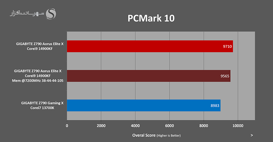 pcmark10-overal-oc.png