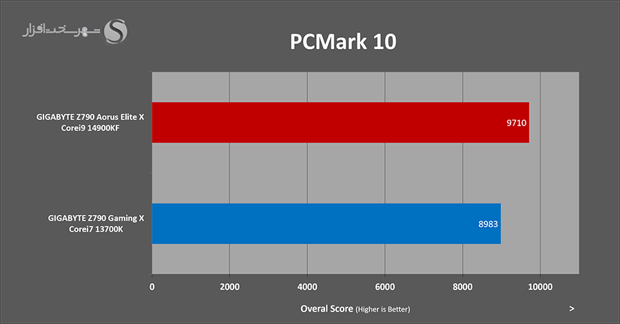 pcmark10-overal.png