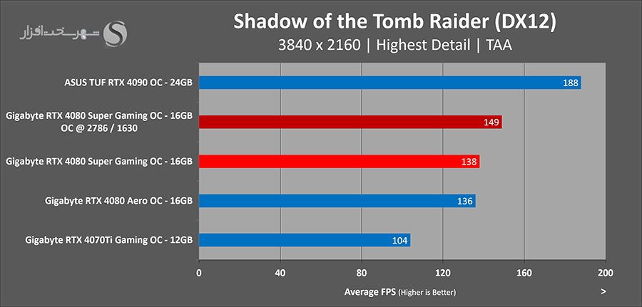sottr-benchmark-overclocked.png