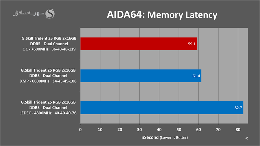 gskill-tridentz5-aida-latency-oc.png