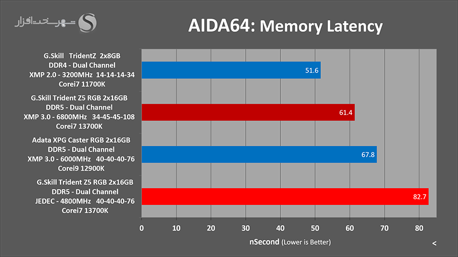gskill-tridentz5-aida-latency.png
