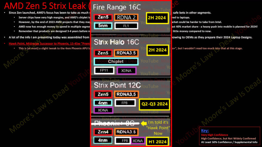 اطلاعات جدید از AMD Ryzen 8000 Zen5