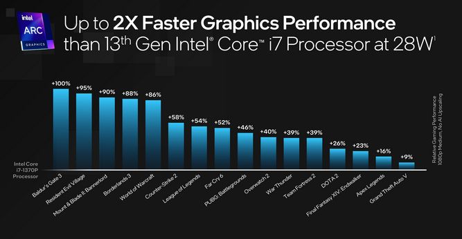 Intel-Metor-Lake-launch-gen-over-gen-gaming.jpg
