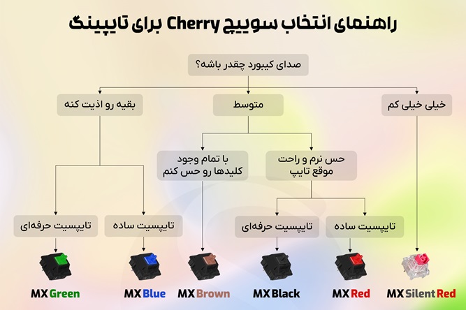 فرق رنگ سوئیچ کیبورد