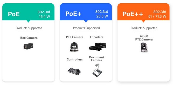 تفاوت انواع استاندارد PoE