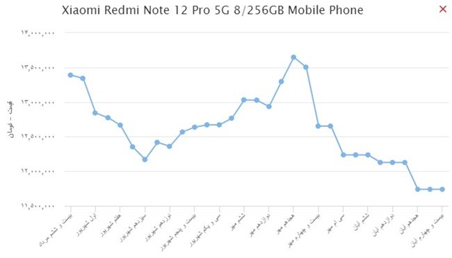 نمودار قیمت گوشی در بازار ایران