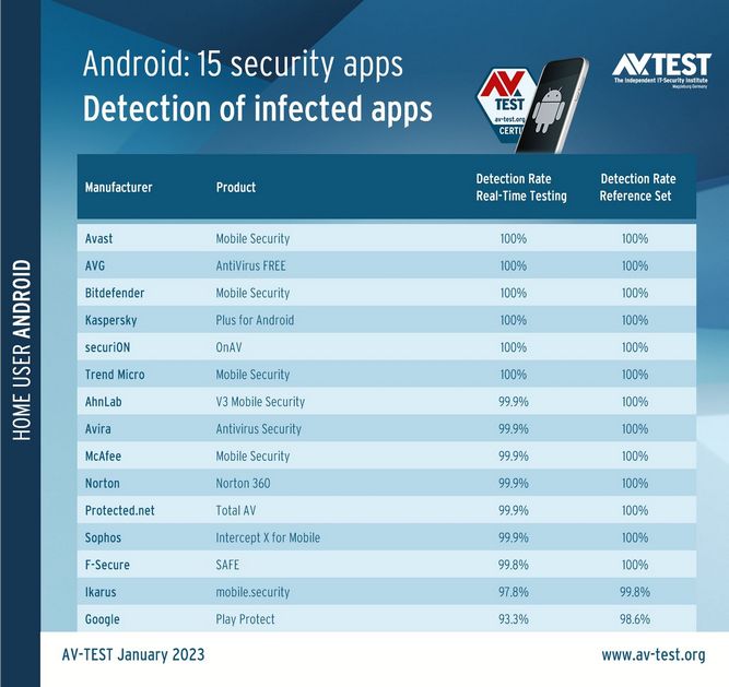 لیست برترین آنتی ویروس های اندروید سال 2023