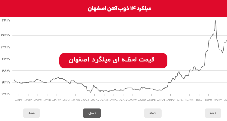 نمودار میلگرد