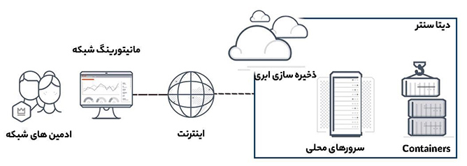 مانیتورینگ شبکه چیست؟