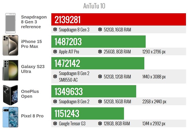 بنچمارک و امتیاز Snapdragon 8 Gen 3