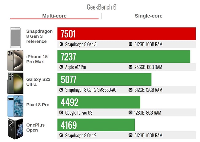 امتیاز Snapdragon 8 Gen 3