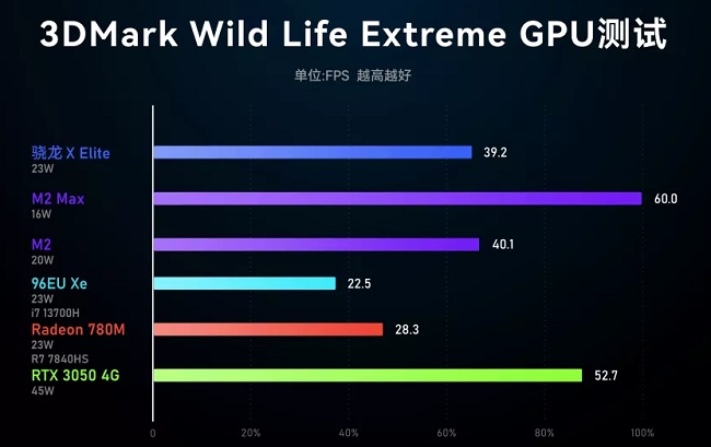 بنچمارک پردازنده Snapdragon X Elite