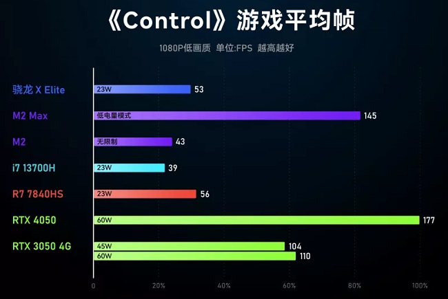بنچمارک بازی Snapdragon X Elite