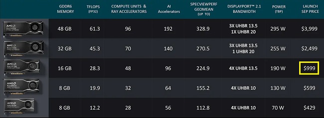 مشخصات  Radeon Pro W7700