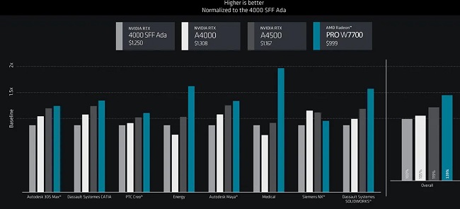 مقایسه Radeon Pro W7700