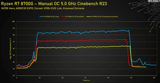 کاهش دمای Ryzen 7 8700G