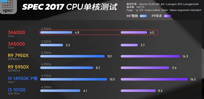 بنچمارک Loongson 3A6000