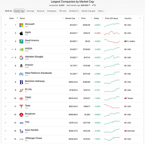 با ارزش ترین کمپانیهای دنیا در سال 2024