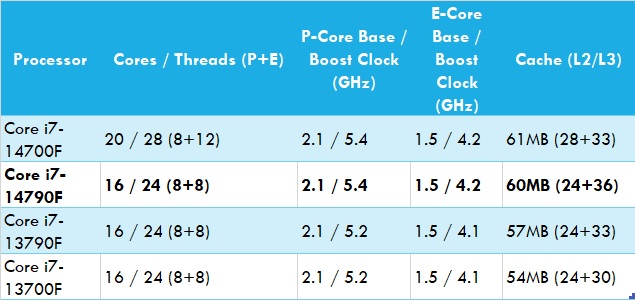 مقایسه Core i5-14490F Black Edition و Core i7-14790F