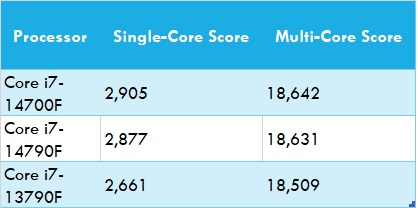 بنچمارک امتیاز Core i5-14490F Black Edition و Core i7-14790F