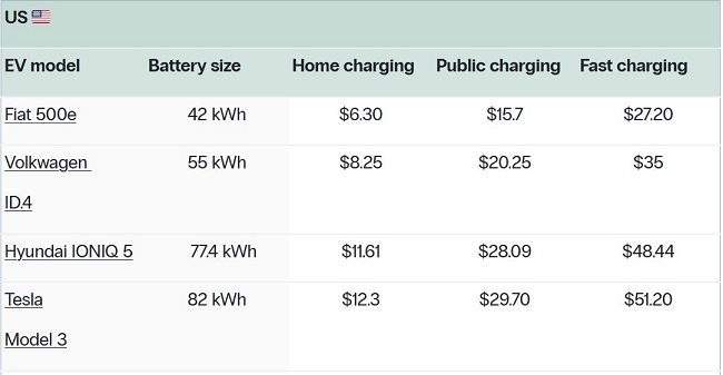 قیمت شارژ ماشین برقی ایران