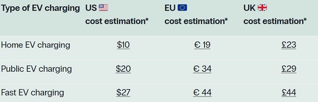 هزینه شارژ ماشین برقی