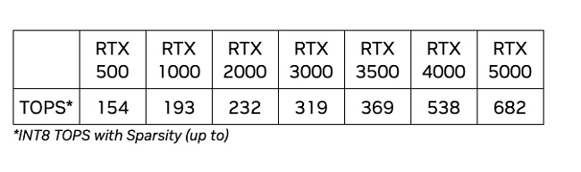 قدرت  RTX 1000 Ada Generation