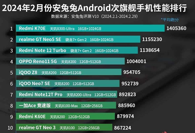 لیست سریع ترین گوشی های میان رده بنچمارک انتوتو فوریه 2024