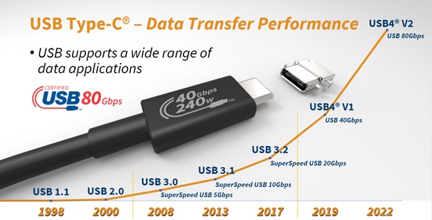 سرعت USB4 2.0