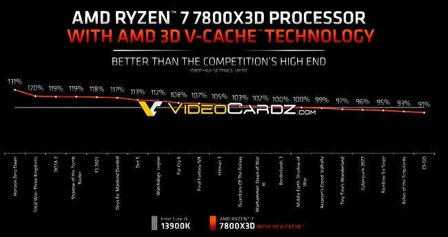 برتری پردازنده Ryzen 7 7800X3D نسبت به Core i9-13900K در وضوح تصویر 1080p