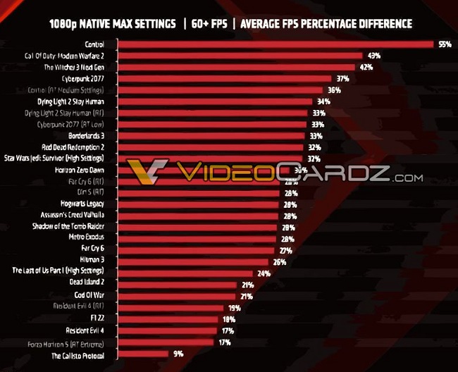 قدرت کارت گرافیک Radeon RX 7600